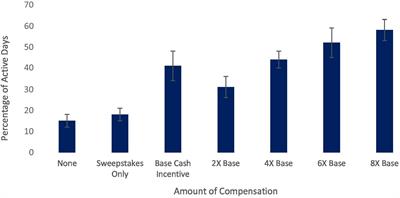 Engagement in Digital Mental Health Interventions: Can Monetary Incentives Help?